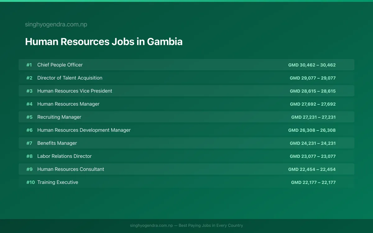Highest Paying Jobs in Human Resources in Gambia 2026 | SalaryPedia by Singh Yogendra