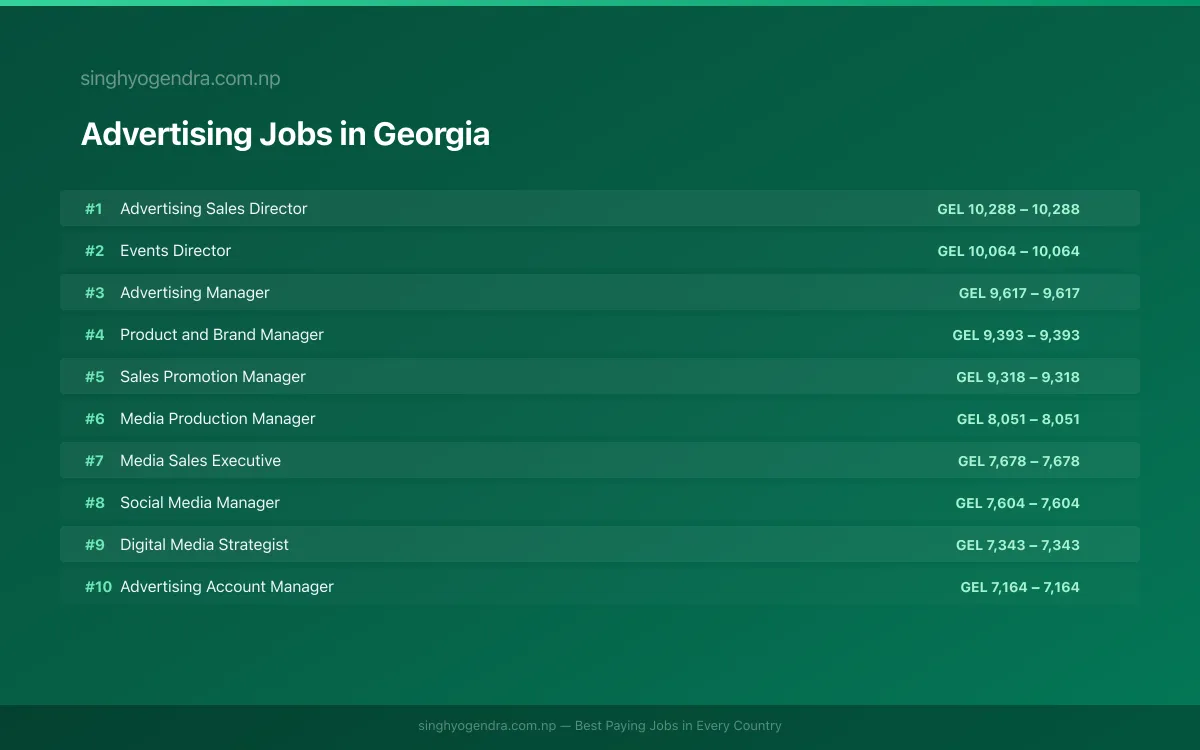 Highest Paying Jobs in Advertising in Georgia 2026 Highest Paying Jobs in Advertising in Georgia 2026 | SalaryPedia by Singh Yogendra