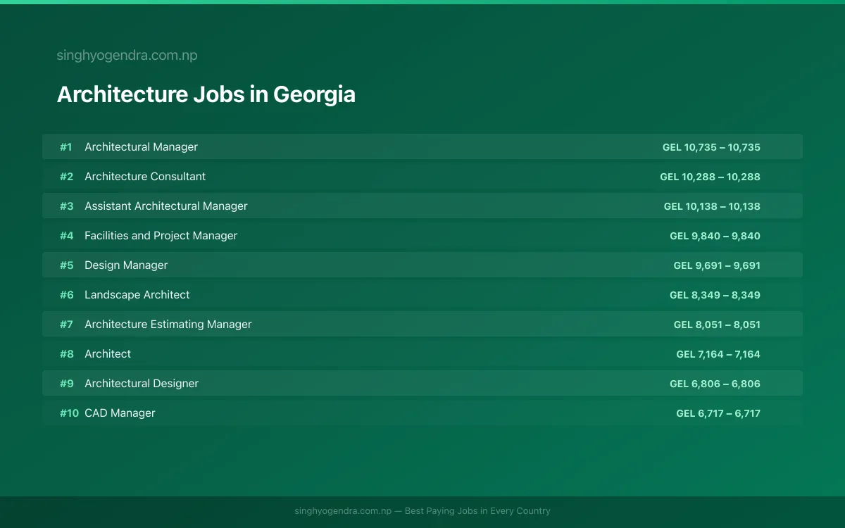 Highest Paying Jobs in Architecture in Georgia 2026 Highest Paying Jobs in Architecture in Georgia 2026 | SalaryPedia by Singh Yogendra