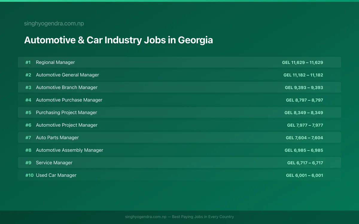 Highest Paying Jobs in Automotive & Car Industry in Georgia 2026 Highest Paying Jobs in Automotive & Car Industry in Georgia 2026 | SalaryPedia by Singh Yogendra