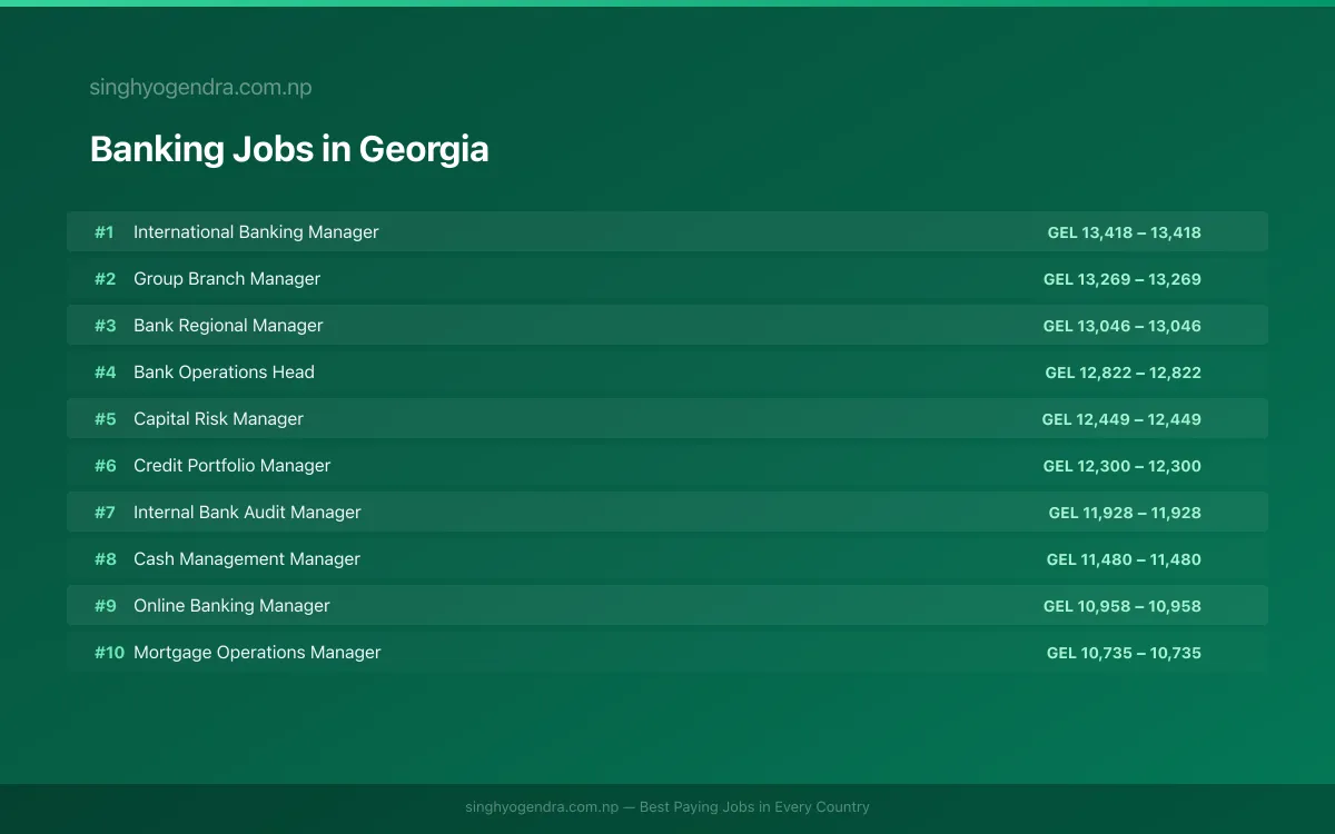 Highest Paying Jobs in Banking in Georgia 2026 Highest Paying Jobs in Banking in Georgia 2026 | SalaryPedia by Singh Yogendra