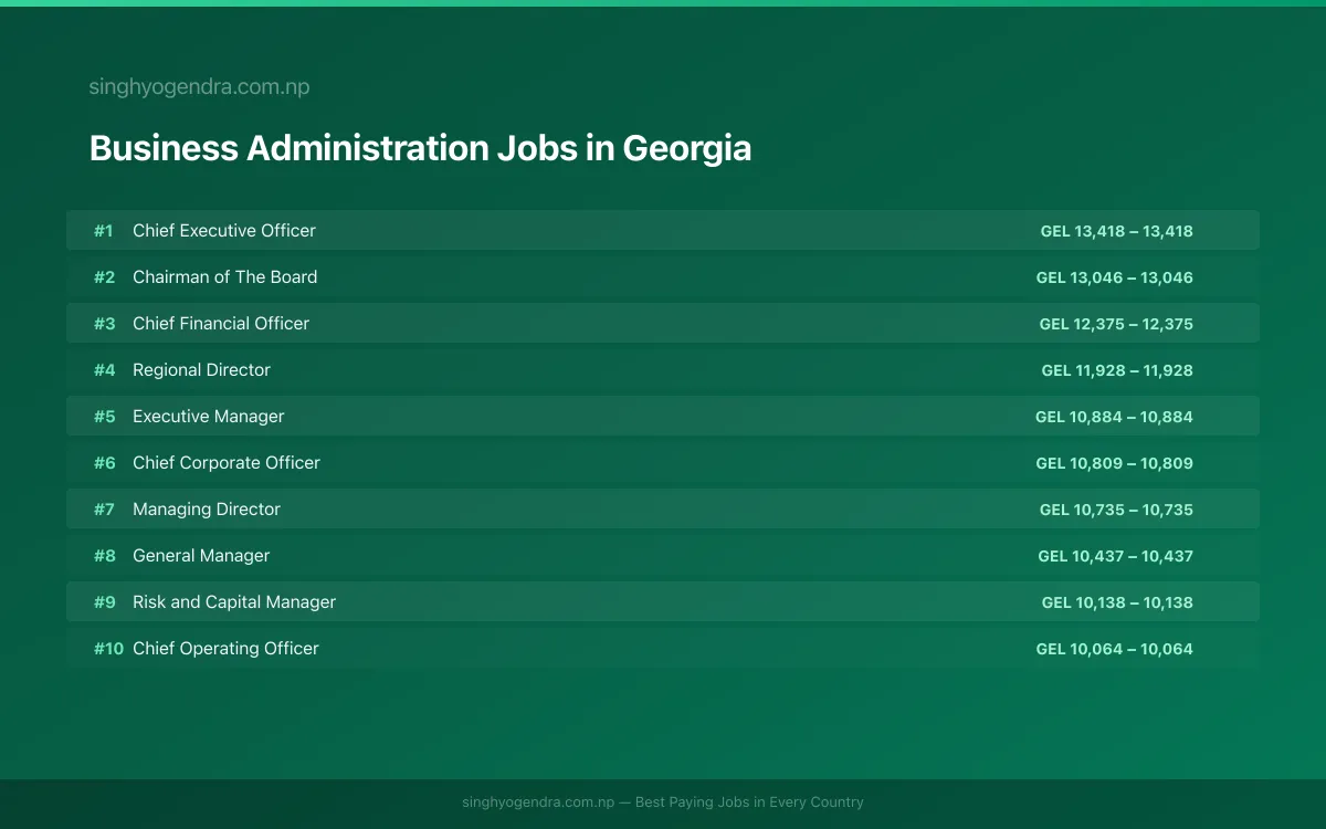 Highest Paying Jobs in Business Administration in Georgia 2026 Highest Paying Jobs in Business Administration in Georgia 2026 | SalaryPedia by Singh Yogendra