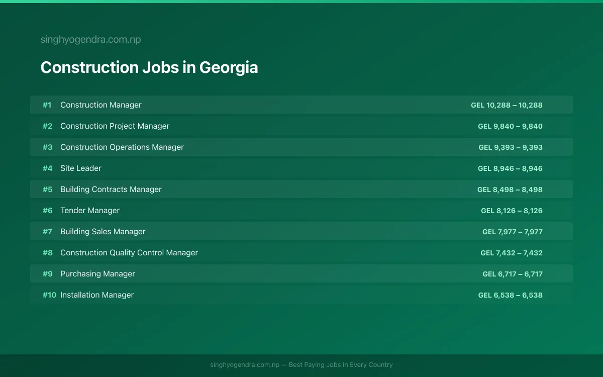 Highest Paying Jobs in Construction in Georgia 2026 Highest Paying Jobs in Construction in Georgia 2026 | SalaryPedia by Singh Yogendra