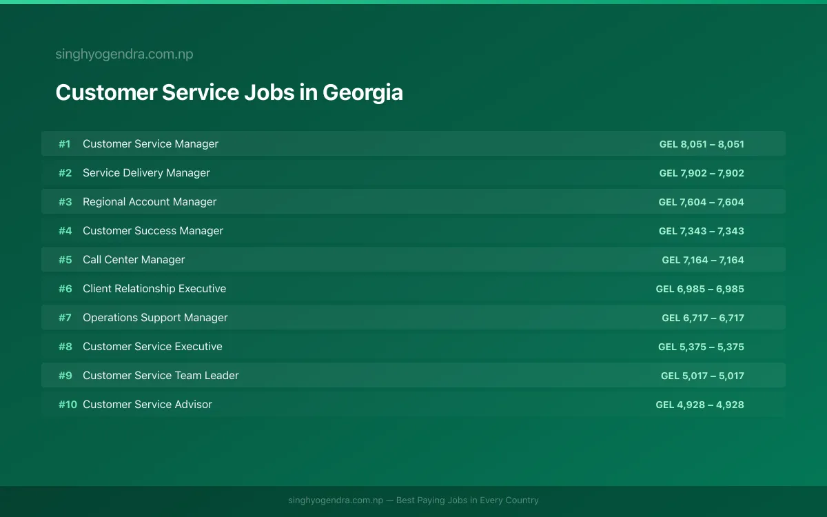 Highest Paying Jobs in Customer Service in Georgia 2026 Highest Paying Jobs in Customer Service in Georgia 2026 | SalaryPedia by Singh Yogendra