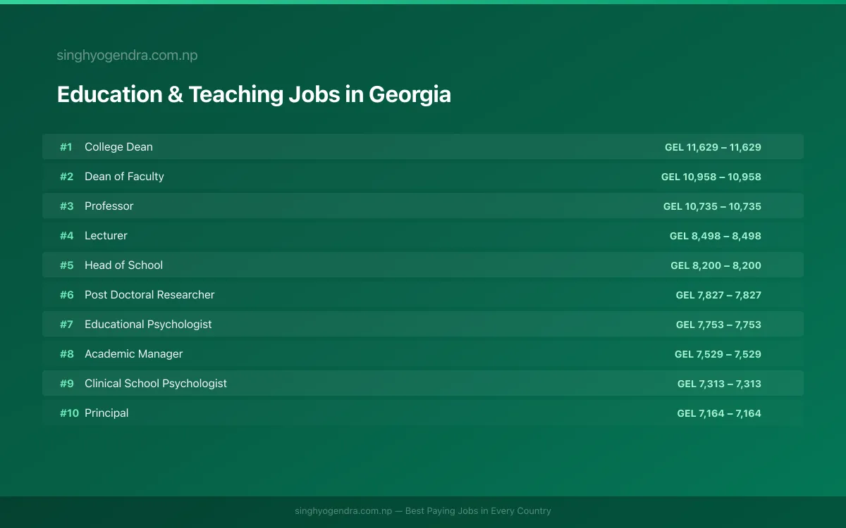 Highest Paying Jobs in Education & Teaching in Georgia 2026 Highest Paying Jobs in Education & Teaching in Georgia 2026 | SalaryPedia by Singh Yogendra