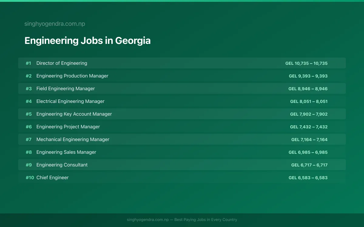 Highest Paying Jobs in Engineering in Georgia 2026 Highest Paying Jobs in Engineering in Georgia 2026 | SalaryPedia by Singh Yogendra
