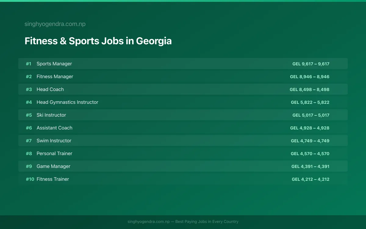 Highest Paying Jobs in Fitness & Sports in Georgia 2026 Highest Paying Jobs in Fitness & Sports in Georgia 2026 | SalaryPedia by Singh Yogendra