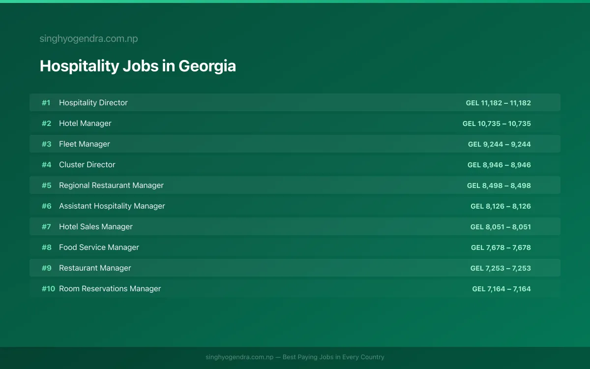 Highest Paying Jobs in Hospitality in Georgia 2026 Highest Paying Jobs in Hospitality in Georgia 2026 | SalaryPedia by Singh Yogendra