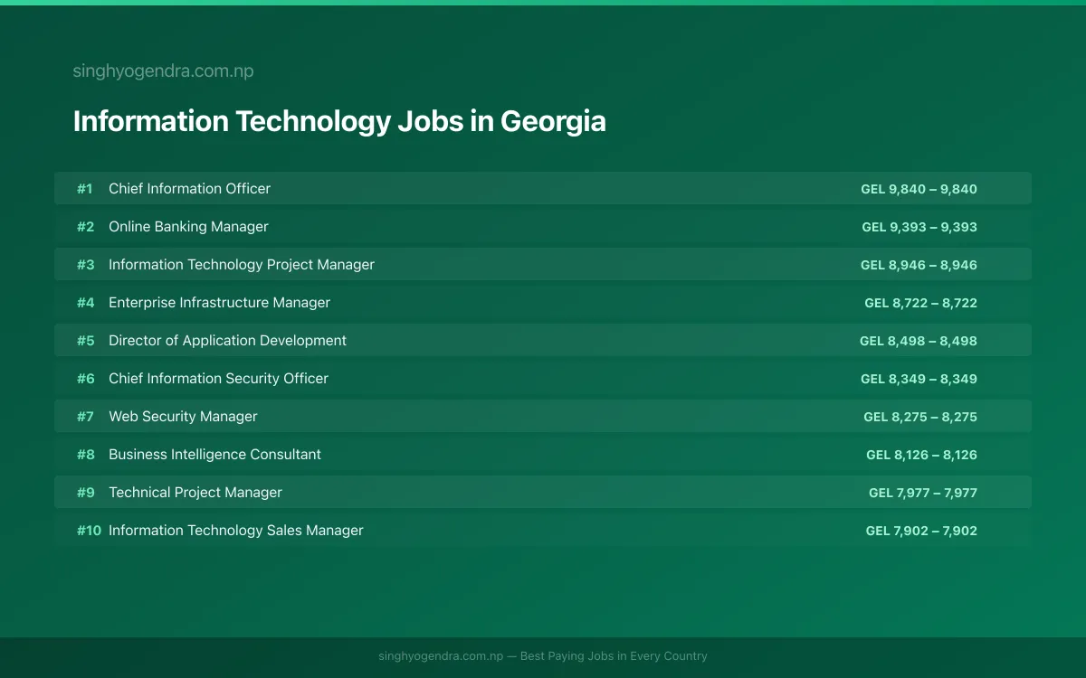 Highest Paying Jobs in Information Technology in Georgia 2026 Highest Paying Jobs in Information Technology in Georgia 2026 | SalaryPedia by Singh Yogendra