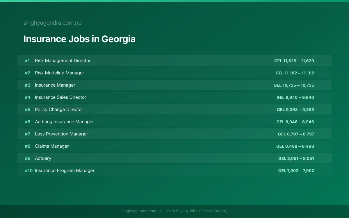 Highest Paying Jobs in Insurance in Georgia 2026 Highest Paying Jobs in Insurance in Georgia 2026 | SalaryPedia by Singh Yogendra