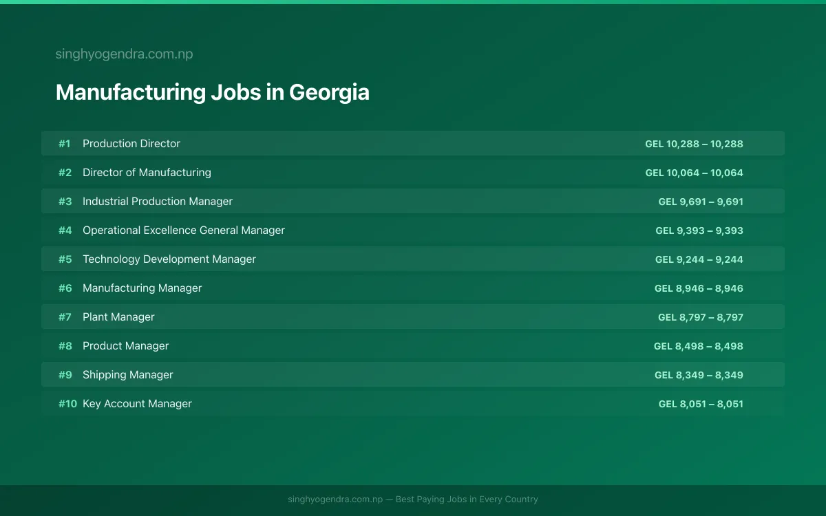 Highest Paying Jobs in Manufacturing in Georgia 2026 Highest Paying Jobs in Manufacturing in Georgia 2026 | SalaryPedia by Singh Yogendra