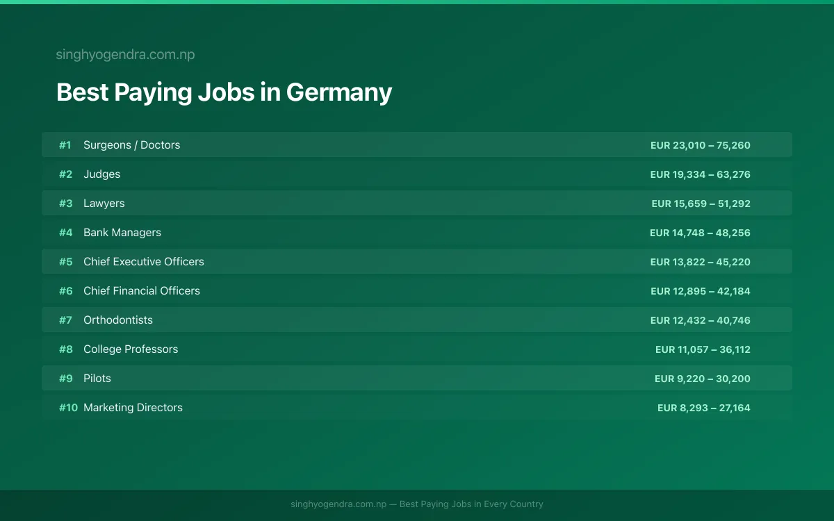 Salary data for Leipzig, Germany Best paying jobs in Leipzig, Germany | SalaryPedia by Singh Yogendra