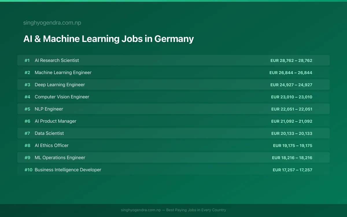 Highest Paying Jobs in AI & Machine Learning in Germany 2026 Highest Paying Jobs in AI & Machine Learning in Germany 2026 | SalaryPedia by Singh Yogendra