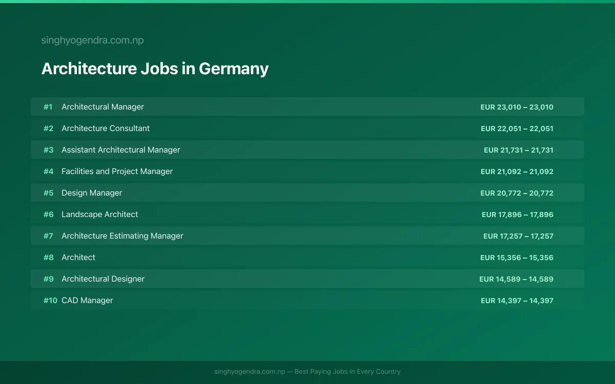 Highest Paying Jobs in Architecture in Germany 2026 Highest Paying Jobs in Architecture in Germany 2026 | SalaryPedia by Singh Yogendra