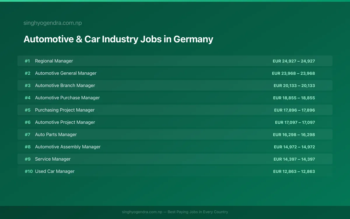 Highest Paying Jobs in Automotive & Car Industry in Germany 2026 Highest Paying Jobs in Automotive & Car Industry in Germany 2026 | SalaryPedia by Singh Yogendra