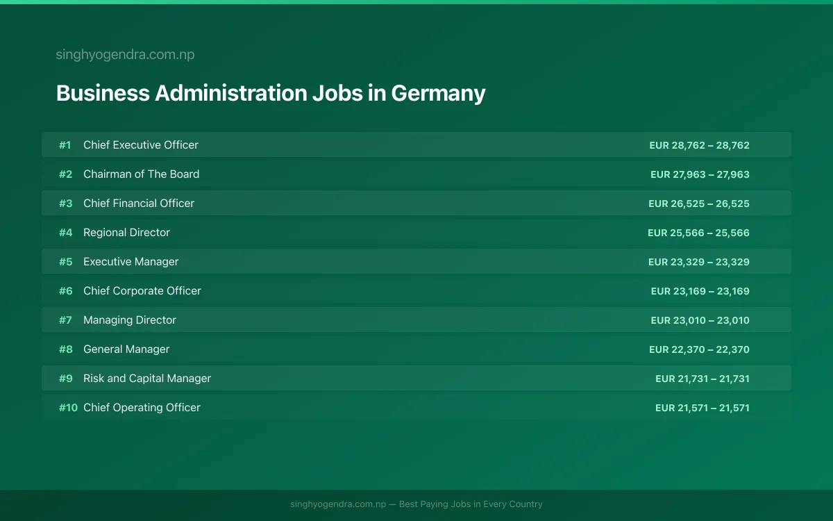 Highest Paying Jobs in Business Administration in Germany 2026 Highest Paying Jobs in Business Administration in Germany 2026 | SalaryPedia by Singh Yogendra