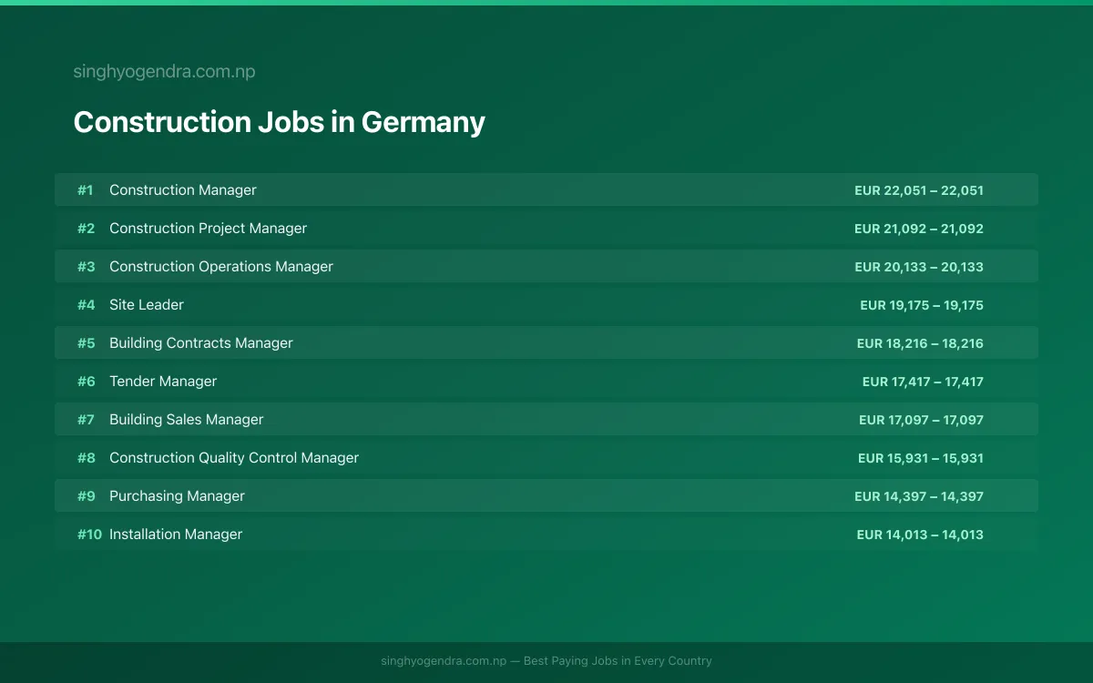 Highest Paying Jobs in Construction in Germany 2026 Highest Paying Jobs in Construction in Germany 2026 | SalaryPedia by Singh Yogendra