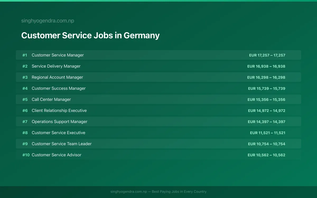Highest Paying Jobs in Customer Service in Germany 2026 Highest Paying Jobs in Customer Service in Germany 2026 | SalaryPedia by Singh Yogendra