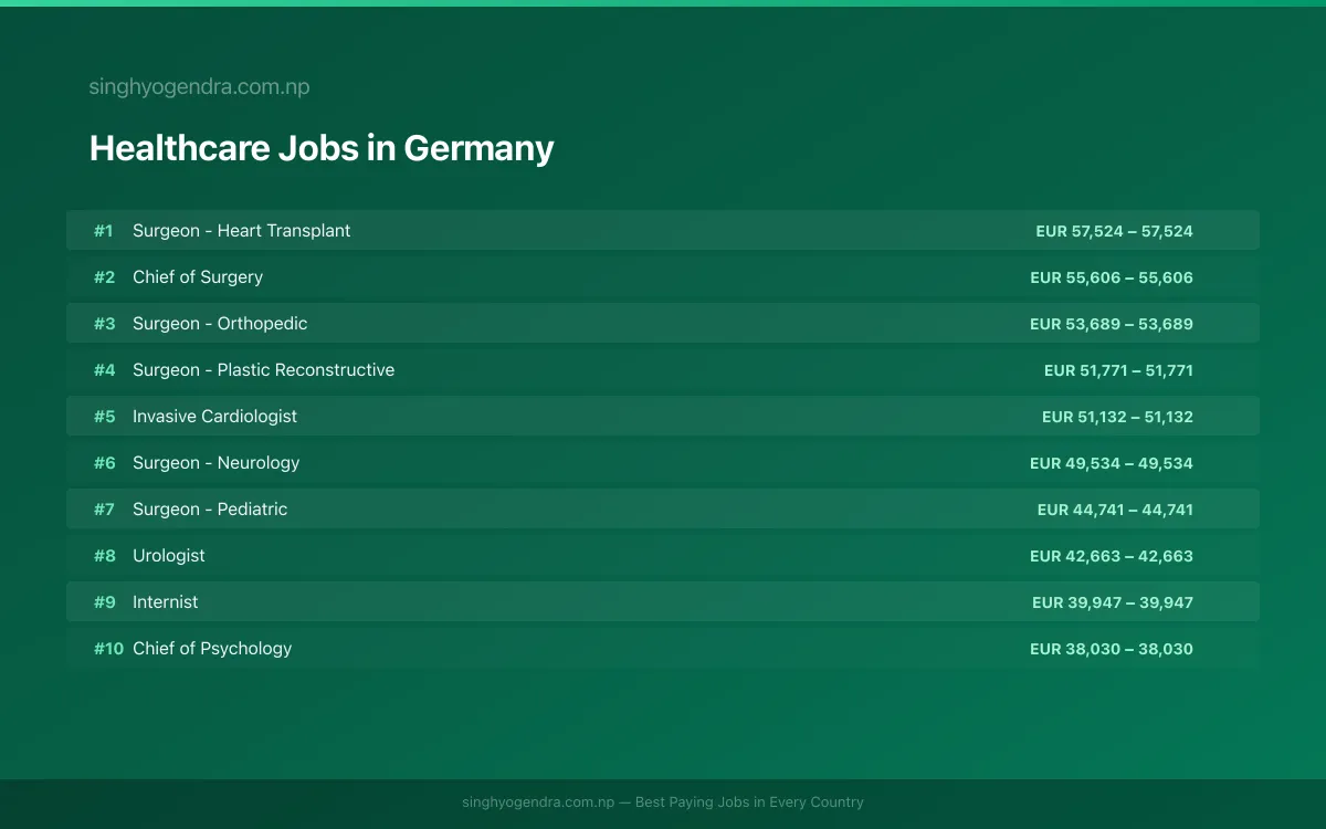 Highest Paying Jobs in Healthcare in Germany 2026 Highest Paying Jobs in Healthcare in Germany 2026 | SalaryPedia by Singh Yogendra