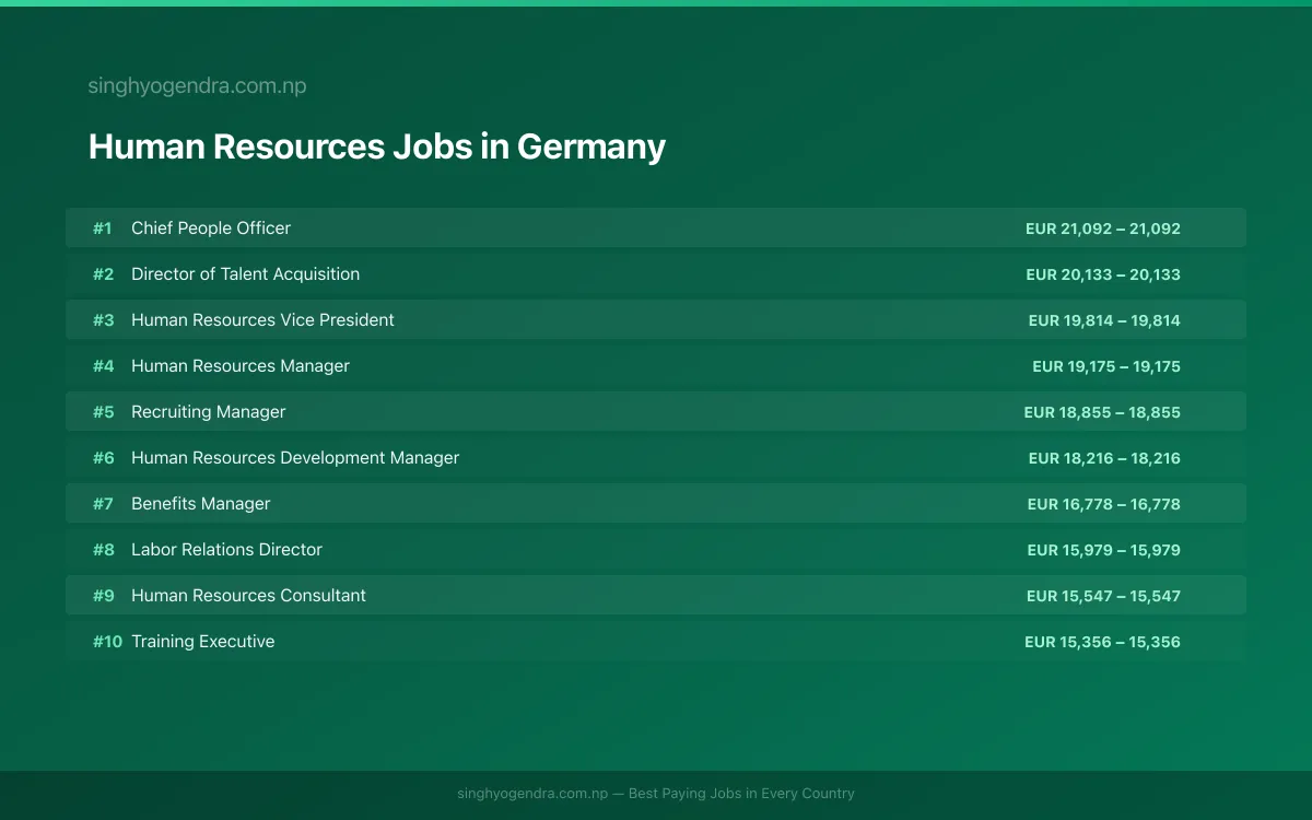 Highest Paying Jobs in Human Resources in Germany 2026 Highest Paying Jobs in Human Resources in Germany 2026 | SalaryPedia by Singh Yogendra