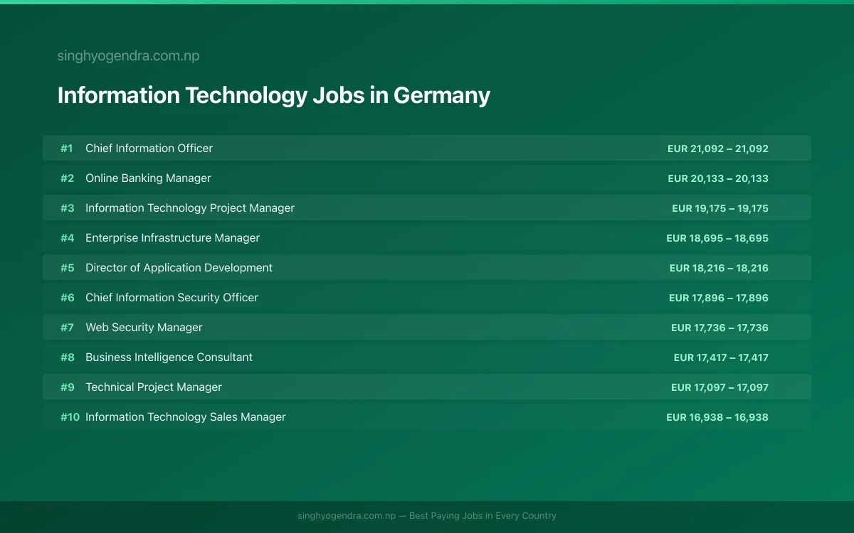 Highest Paying Jobs in Information Technology in Germany 2026 Highest Paying Jobs in Information Technology in Germany 2026 | SalaryPedia by Singh Yogendra