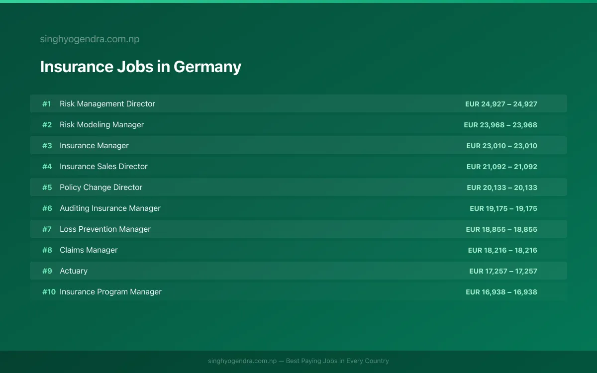Highest Paying Jobs in Insurance in Germany 2026 Highest Paying Jobs in Insurance in Germany 2026 | SalaryPedia by Singh Yogendra