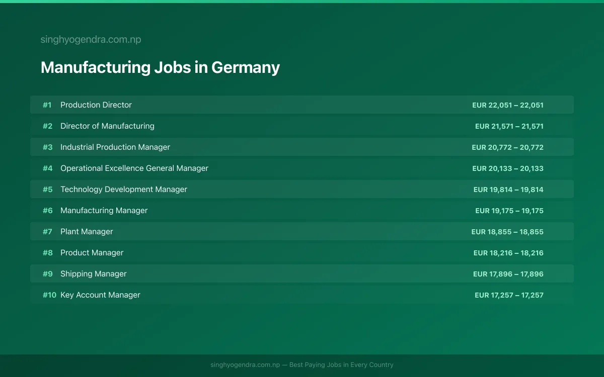 Highest Paying Jobs in Manufacturing in Germany 2026 Highest Paying Jobs in Manufacturing in Germany 2026 | SalaryPedia by Singh Yogendra