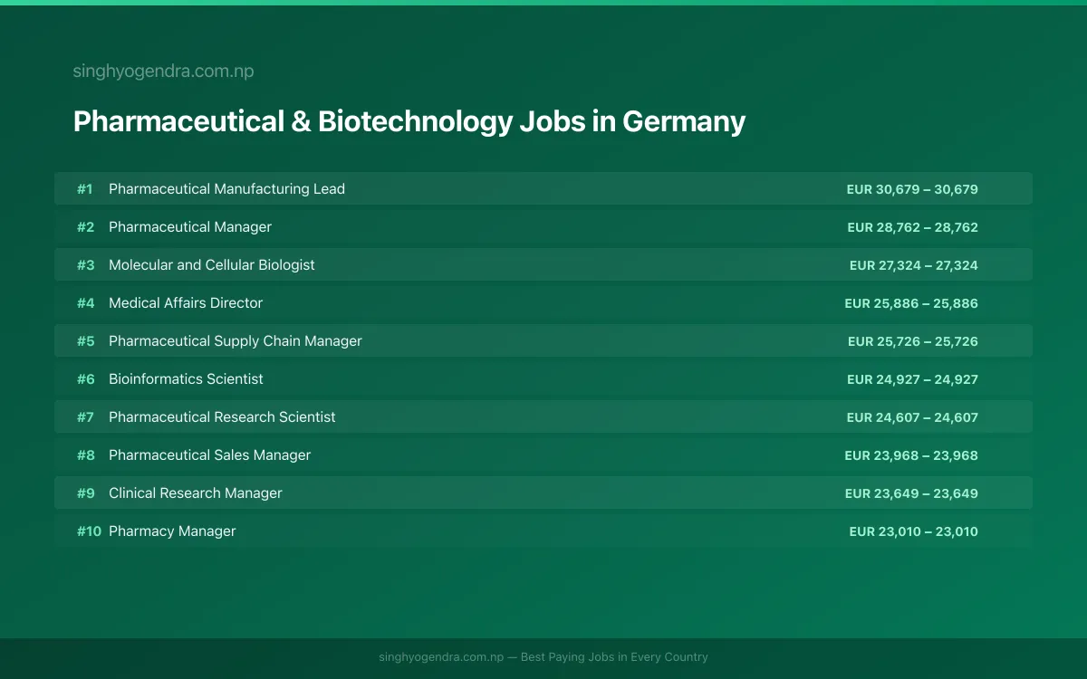 Highest Paying Jobs in Pharmaceutical & Biotechnology in Germany 2026 Highest Paying Jobs in Pharmaceutical & Biotechnology in Germany 2026 | SalaryPedia by Singh Yogendra