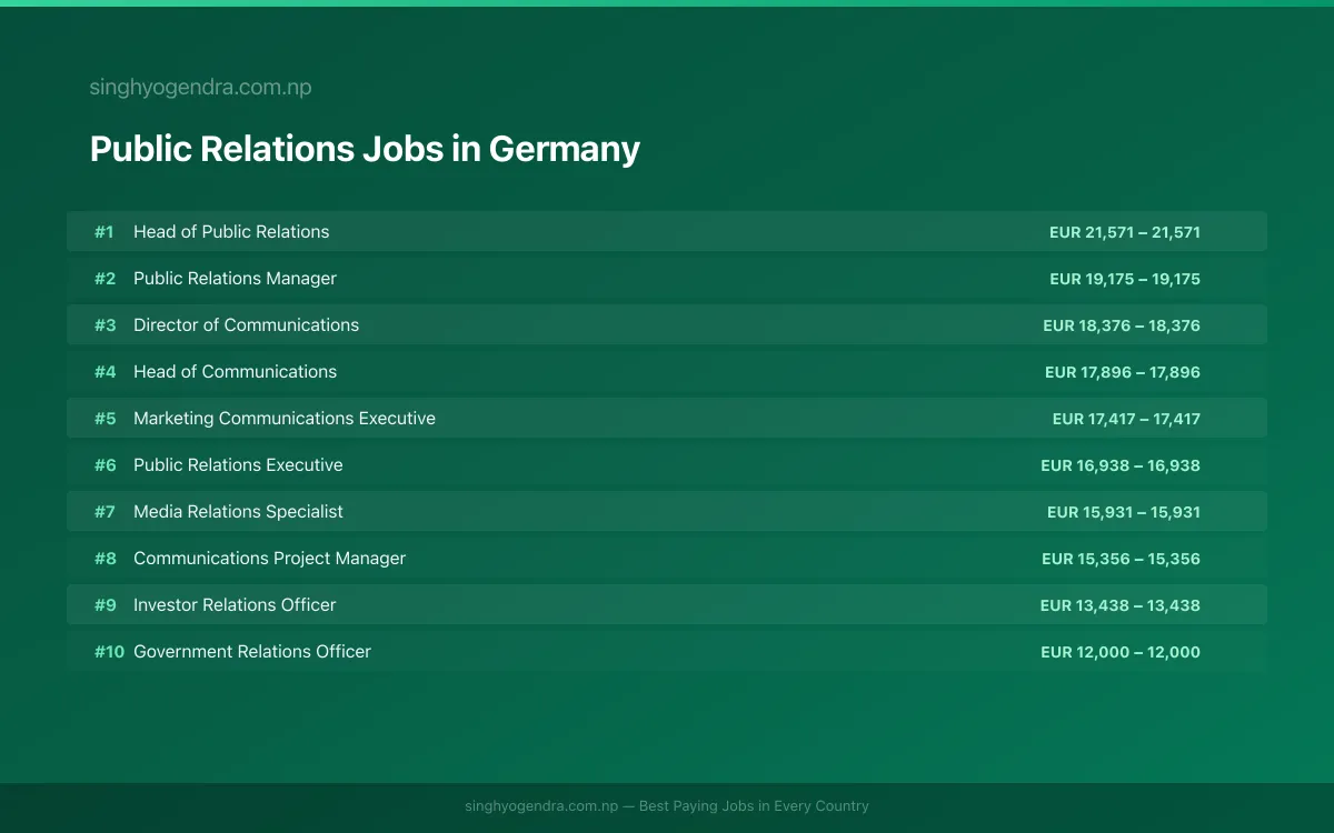 Highest Paying Jobs in Public Relations in Germany 2026 Highest Paying Jobs in Public Relations in Germany 2026 | SalaryPedia by Singh Yogendra