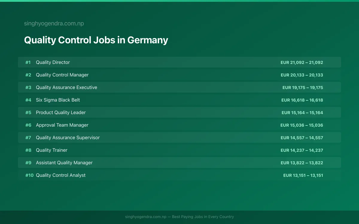 Highest Paying Jobs in Quality Control in Germany 2026 Highest Paying Jobs in Quality Control in Germany 2026 | SalaryPedia by Singh Yogendra