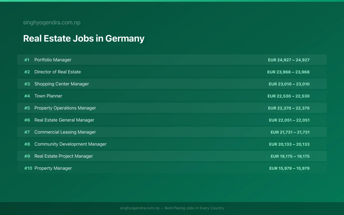 Highest Paying Jobs in Real Estate in Germany 2026 Highest Paying Jobs in Real Estate in Germany 2026 | SalaryPedia by Singh Yogendra