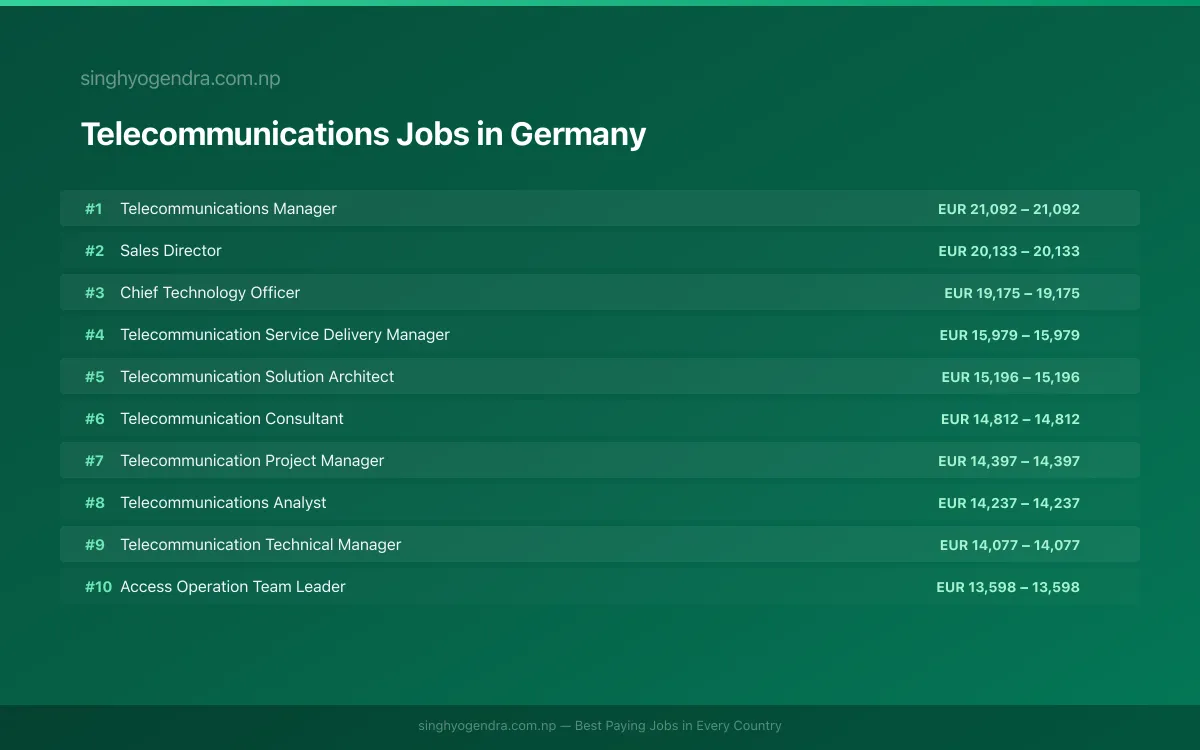 Highest Paying Jobs in Telecommunications in Germany 2026 Highest Paying Jobs in Telecommunications in Germany 2026 | SalaryPedia by Singh Yogendra
