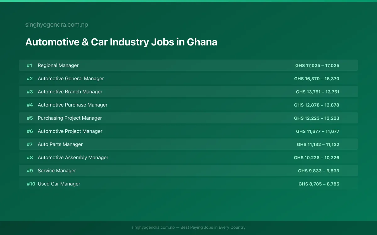 Highest Paying Jobs in Automotive & Car Industry in Ghana 2026 | SalaryPedia by Singh Yogendra