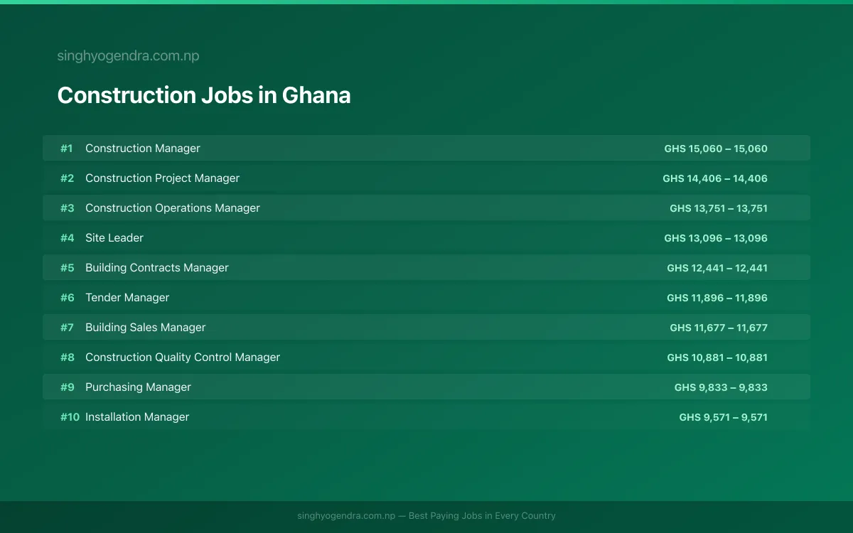 Highest Paying Jobs in Construction in Ghana 2026 | SalaryPedia by Singh Yogendra