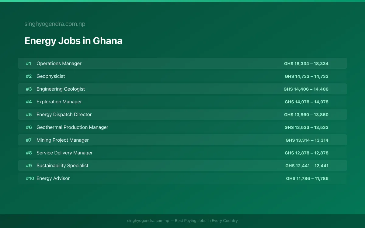 Highest Paying Jobs in Energy in Ghana 2026 | SalaryPedia by Singh Yogendra