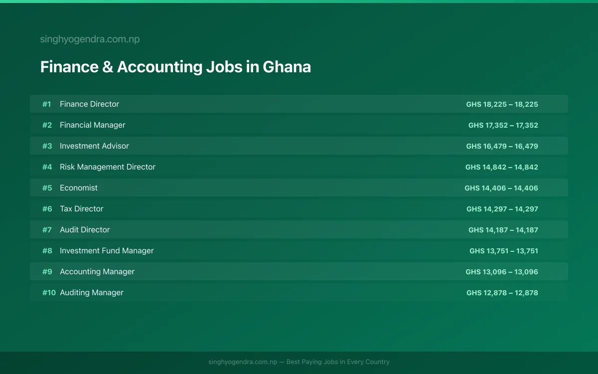 Highest Paying Jobs in Finance & Accounting in Ghana 2026 | SalaryPedia by Singh Yogendra