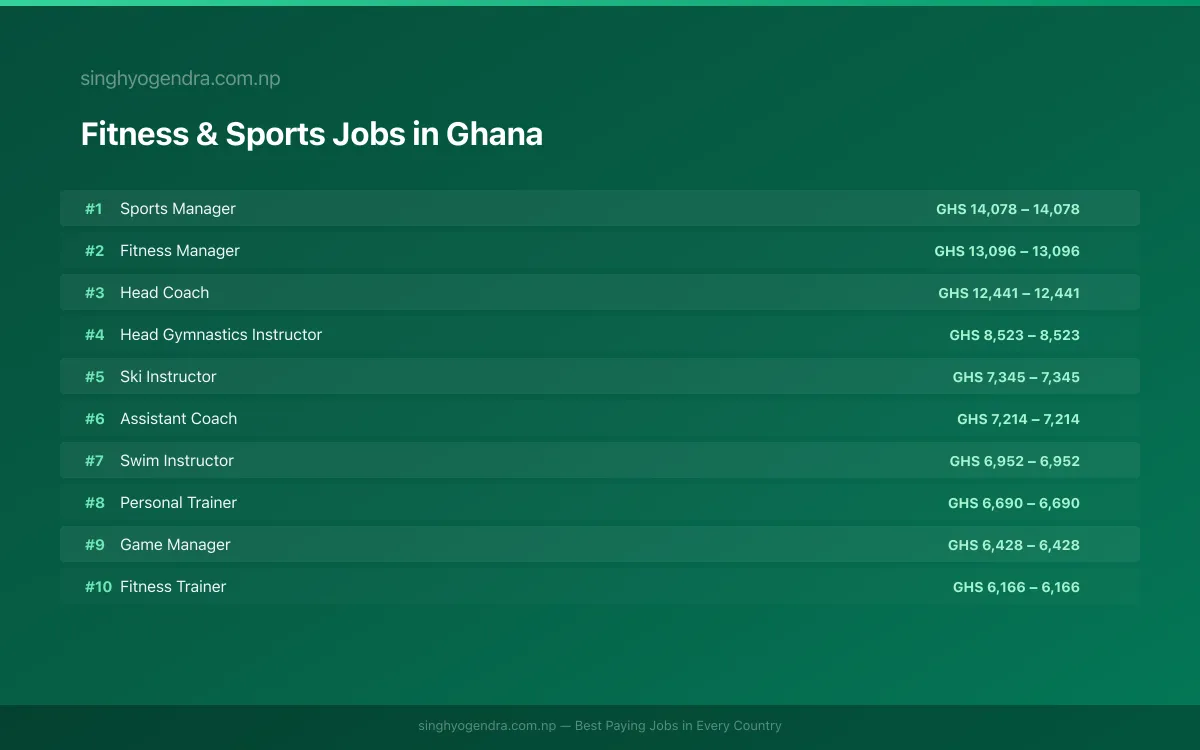 Highest Paying Jobs in Fitness & Sports in Ghana 2026 | SalaryPedia by Singh Yogendra