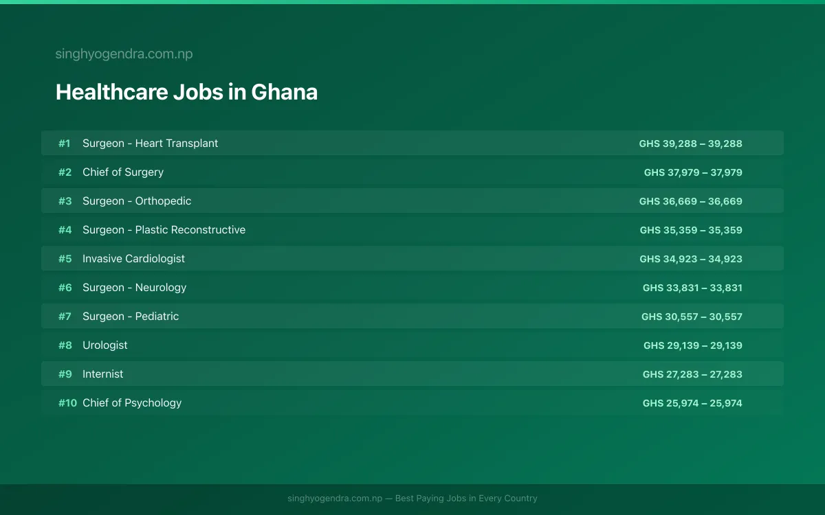 Highest Paying Jobs in Healthcare in Ghana 2026 | SalaryPedia by Singh Yogendra