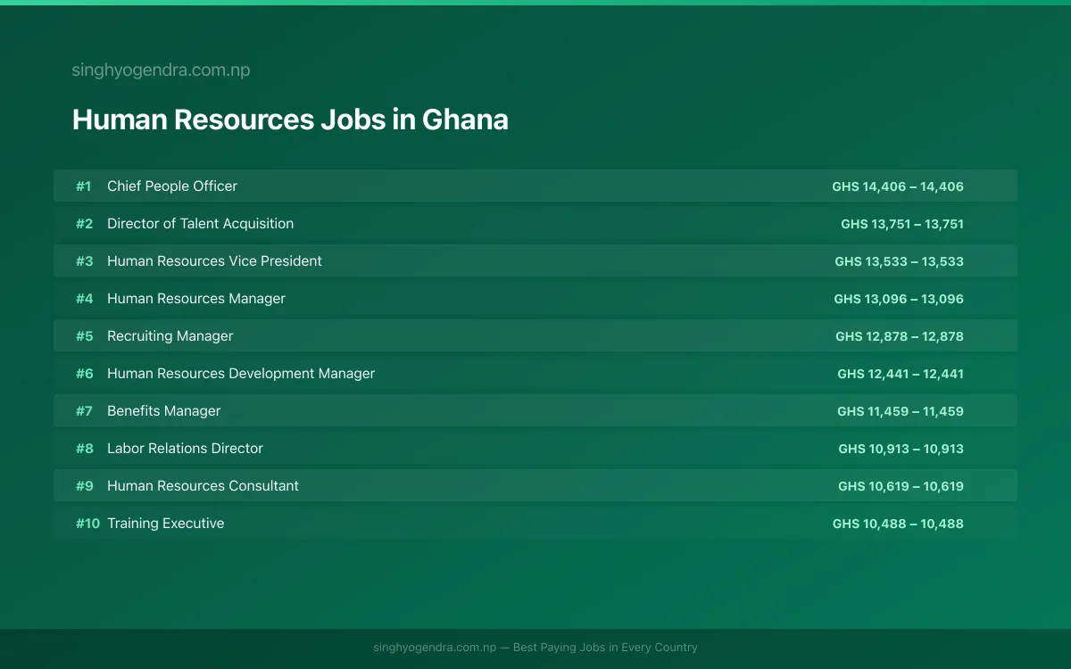 Highest Paying Jobs in Human Resources in Ghana 2026 | SalaryPedia by Singh Yogendra