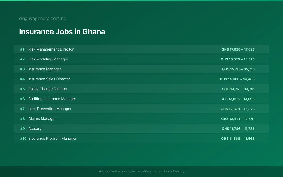 Highest Paying Jobs in Insurance in Ghana 2026 | SalaryPedia by Singh Yogendra