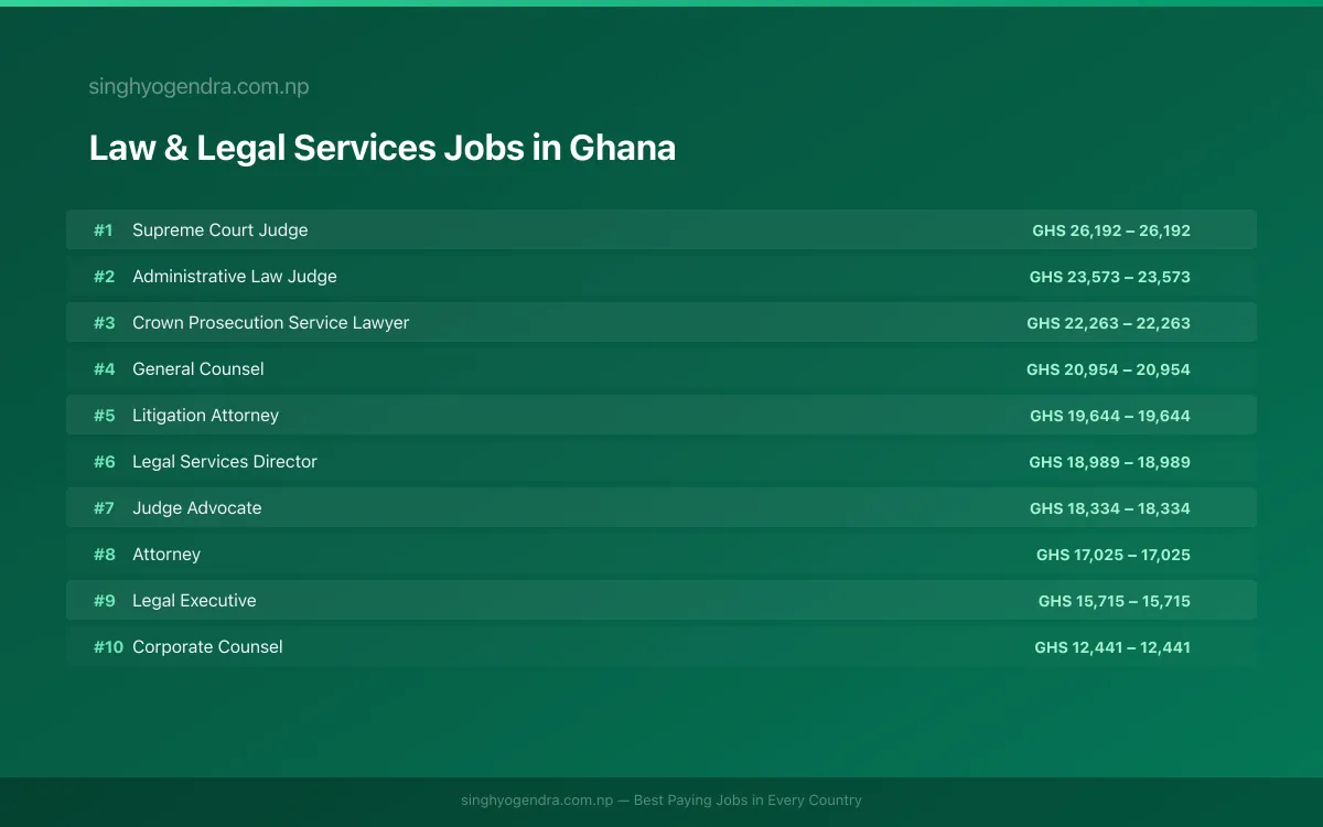 Highest Paying Jobs in Law & Legal Services in Ghana 2026 | SalaryPedia by Singh Yogendra