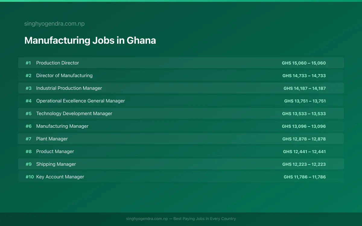Highest Paying Jobs in Manufacturing in Ghana 2026 | SalaryPedia by Singh Yogendra