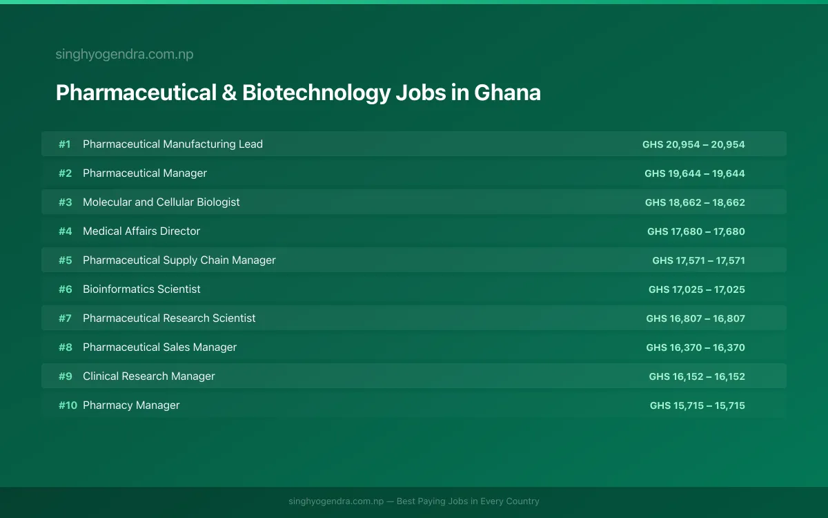 Highest Paying Jobs in Pharmaceutical & Biotechnology in Ghana 2026 | SalaryPedia by Singh Yogendra