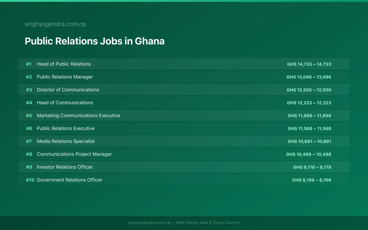 Highest Paying Jobs in Public Relations in Ghana 2026 | SalaryPedia by Singh Yogendra