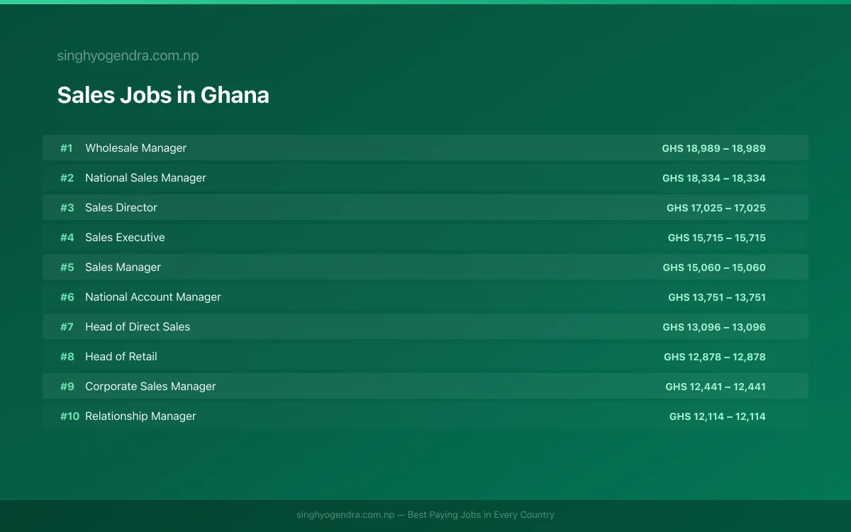 Highest Paying Jobs in Sales in Ghana 2026 | SalaryPedia by Singh Yogendra