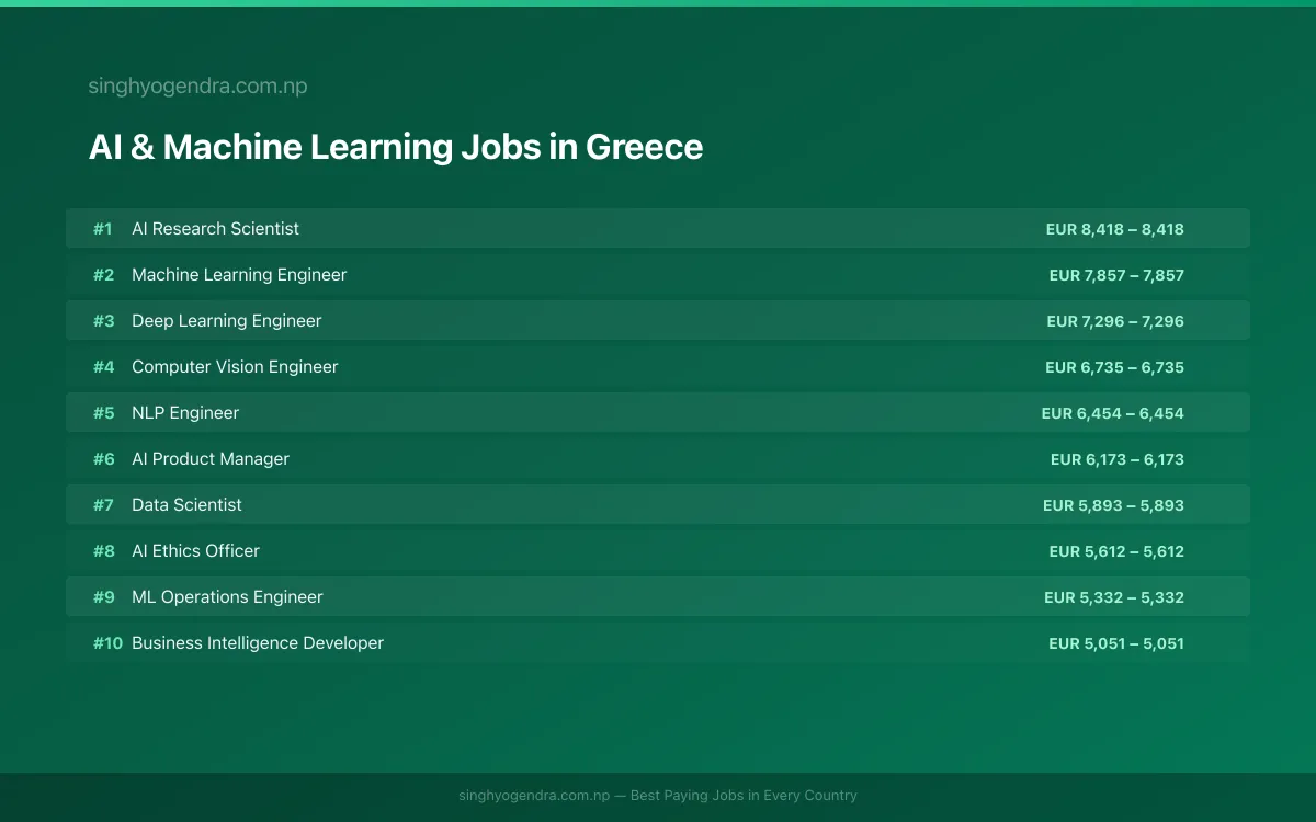 Highest Paying Jobs in AI & Machine Learning in Greece 2026 Highest Paying Jobs in AI & Machine Learning in Greece 2026 | SalaryPedia by Singh Yogendra