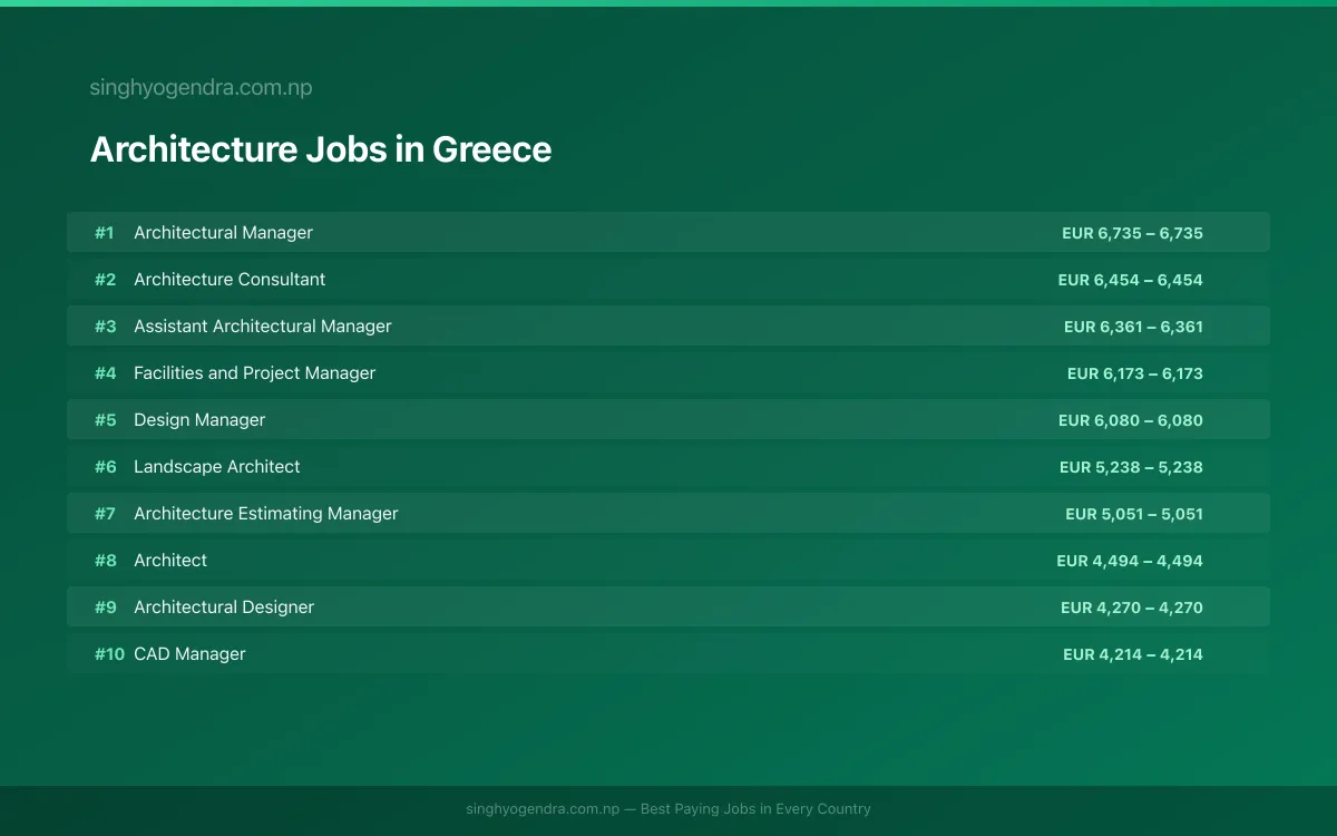 Highest Paying Jobs in Architecture in Greece 2026 Highest Paying Jobs in Architecture in Greece 2026 | SalaryPedia by Singh Yogendra