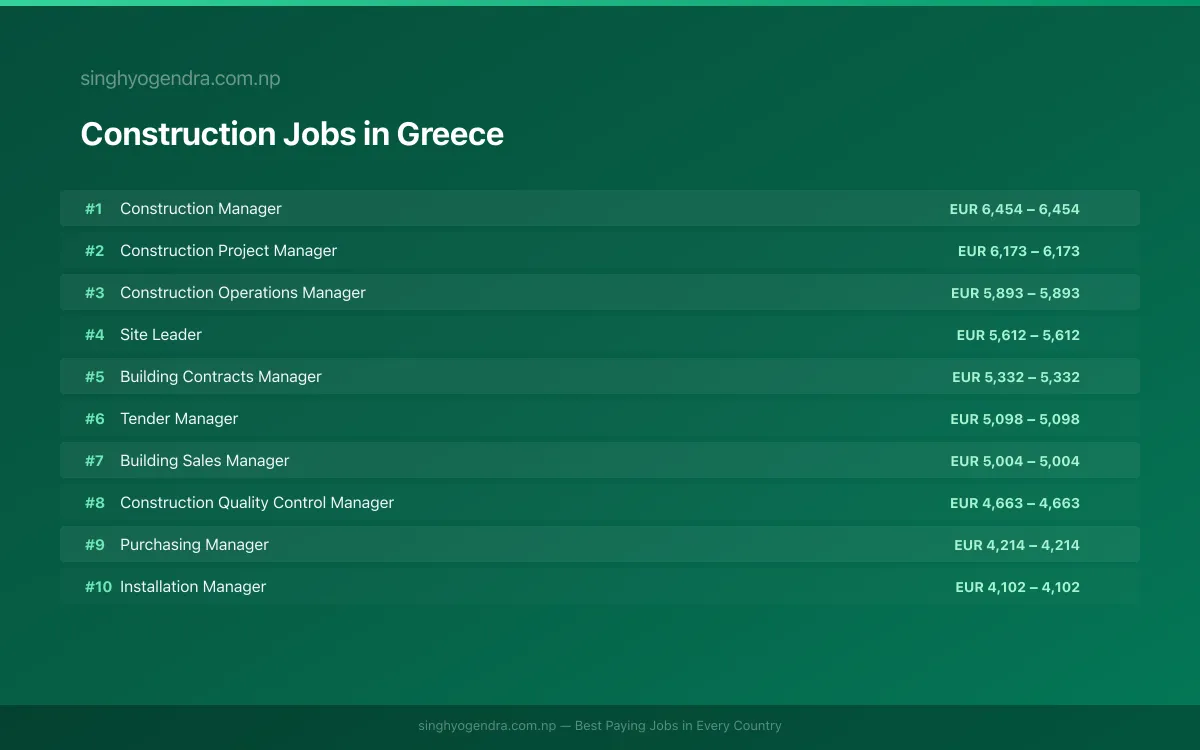 Highest Paying Jobs in Construction in Greece 2026 Highest Paying Jobs in Construction in Greece 2026 | SalaryPedia by Singh Yogendra