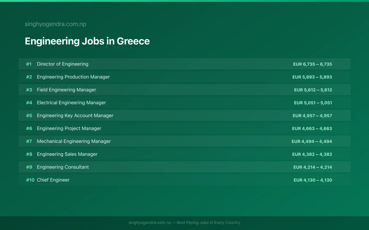 Highest Paying Jobs in Engineering in Greece 2026 Highest Paying Jobs in Engineering in Greece 2026 | SalaryPedia by Singh Yogendra