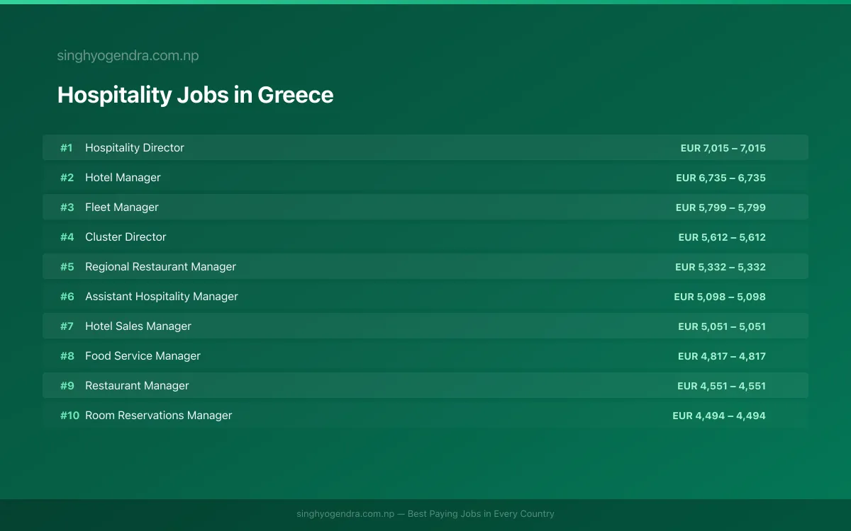 Highest Paying Jobs in Hospitality in Greece 2026 Highest Paying Jobs in Hospitality in Greece 2026 | SalaryPedia by Singh Yogendra